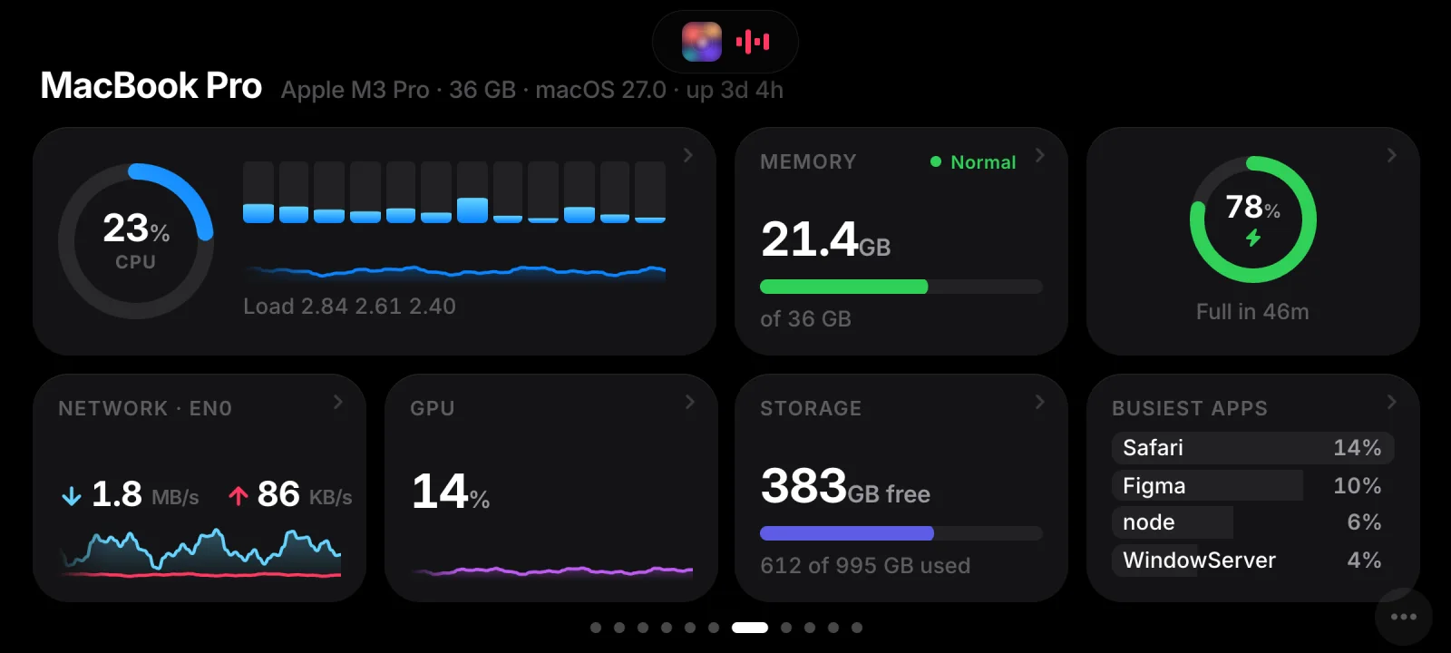 Vitals for a MacBook Pro: CPU at 23 percent with per-core bars, 21.4 GB memory used with normal pressure, battery at 78 percent charging, network, GPU, storage and the busiest apps