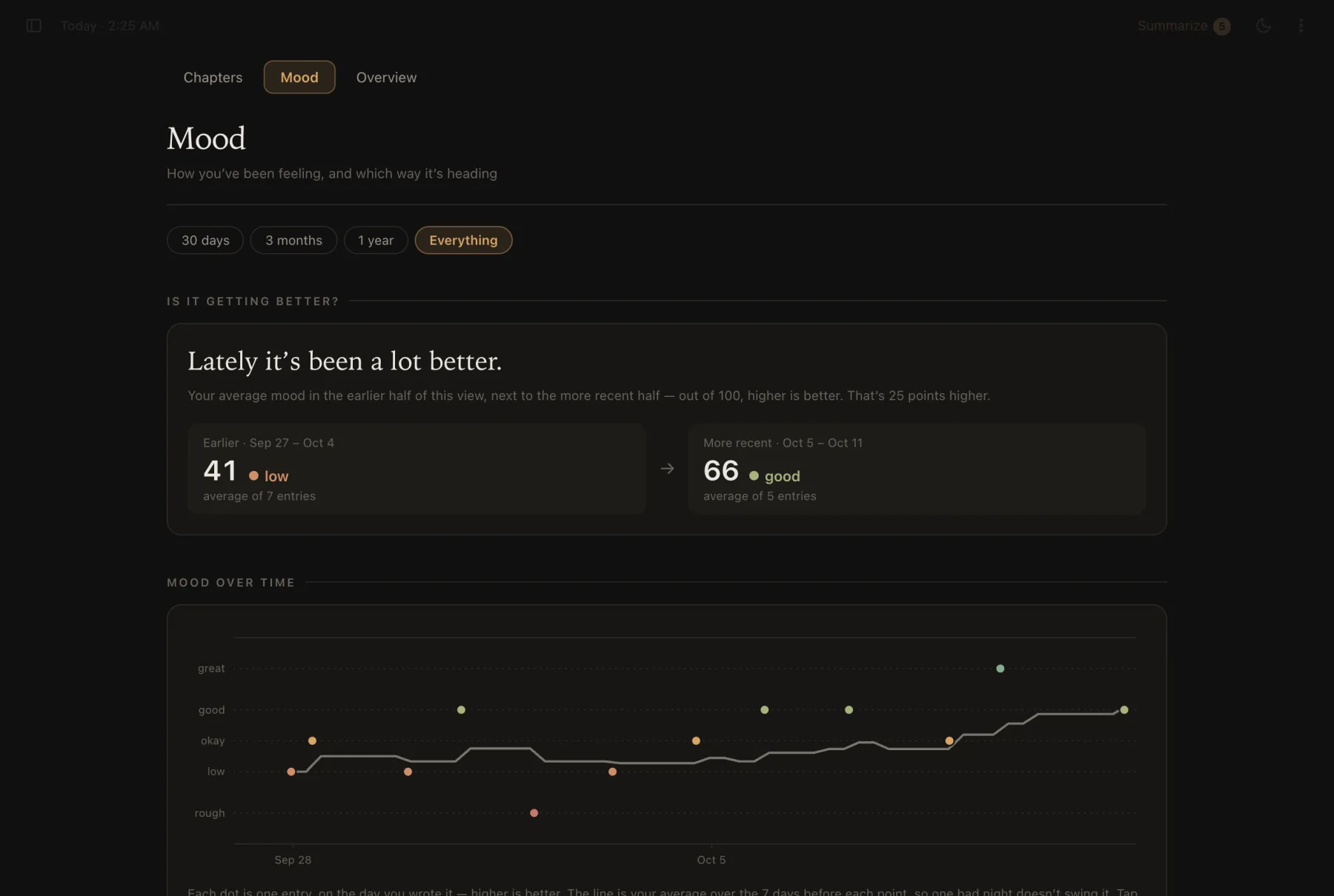 The Mood tab: ‘Lately it’s been a lot better’, an earlier and recent average side by side, and a timeline of entry dots with a rolling average